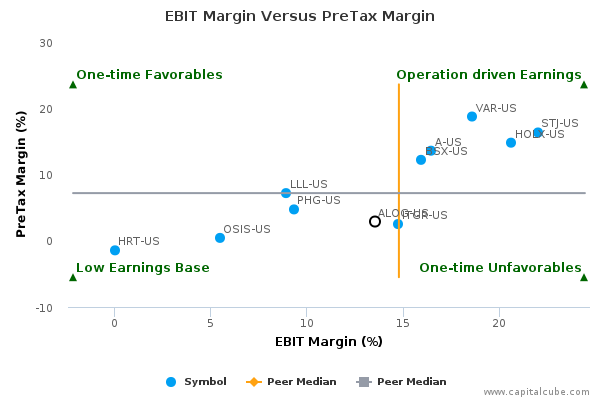 EBIT Margin Versus PreTax Margin EBIT Margin Versus PreTax Margin