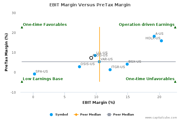 EBIT Margin Versus PreTax Margin EBIT Margin Versus PreTax Margin