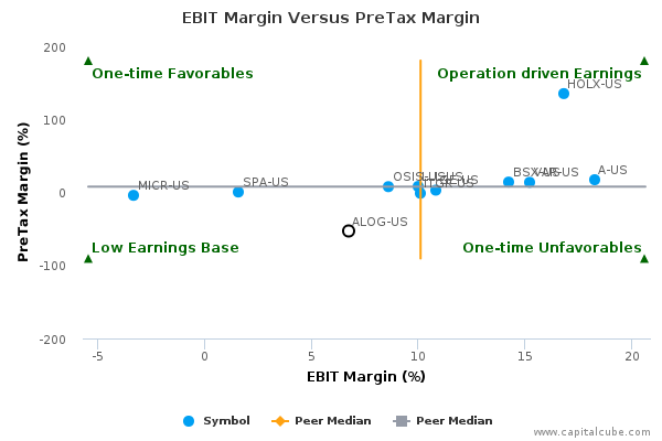 EBIT Margin Versus PreTax Margin EBIT Margin Versus PreTax Margin