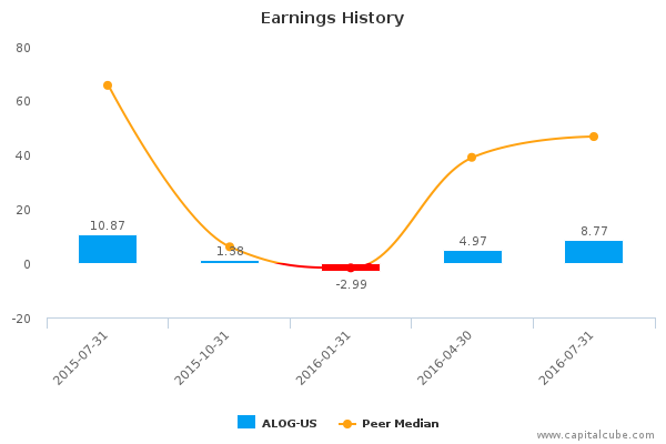 Earnings History Earnings History