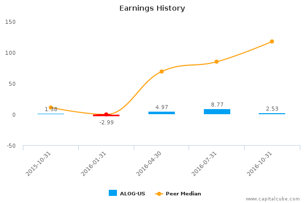 Earnings History Earnings History
