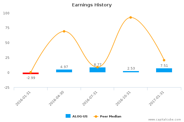 Earnings History Earnings History