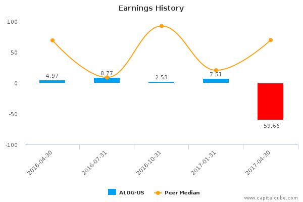 Earnings History Earnings History