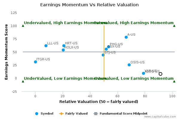 Earnings Momentum Vs Relative Valuation Earnings Momentum Vs Relative Valuation