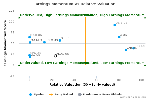 Earnings Momentum Vs Relative Valuation Earnings Momentum Vs Relative Valuation