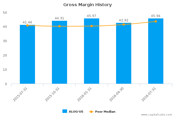 Gross Margin History Gross Margin History