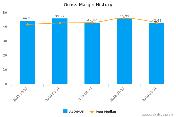 Gross Margin History Gross Margin History
