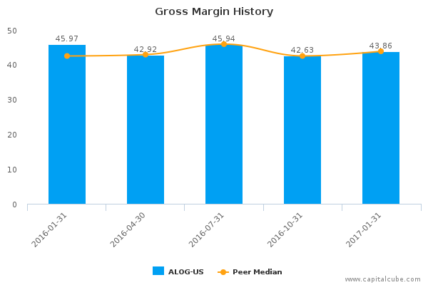 Gross Margin History Gross Margin History