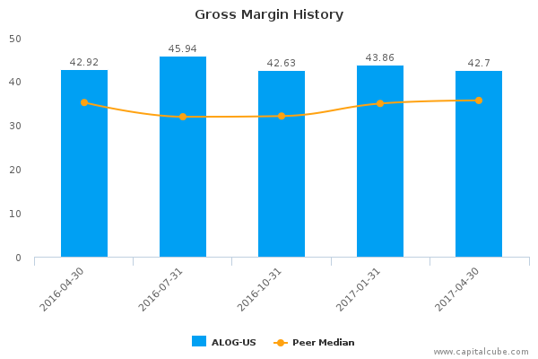 Gross Margin History Gross Margin History
