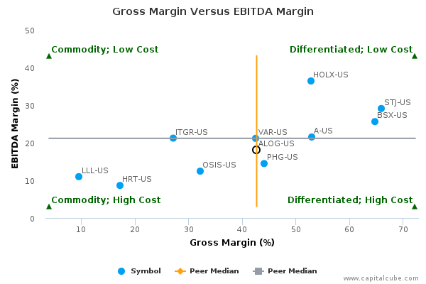 Gross Margin Versus EBITDA Margin Gross Margin Versus EBITDA Margin