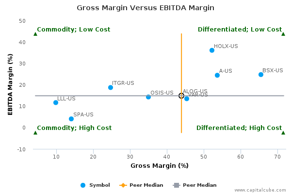 Gross Margin Versus EBITDA Margin Gross Margin Versus EBITDA Margin