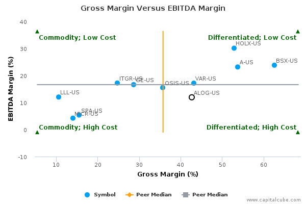 Gross Margin Versus EBITDA Margin Gross Margin Versus EBITDA Margin