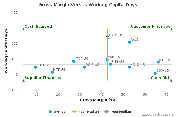 Gross Margin Versus Working Capital Days Gross Margin Versus Working Capital Days