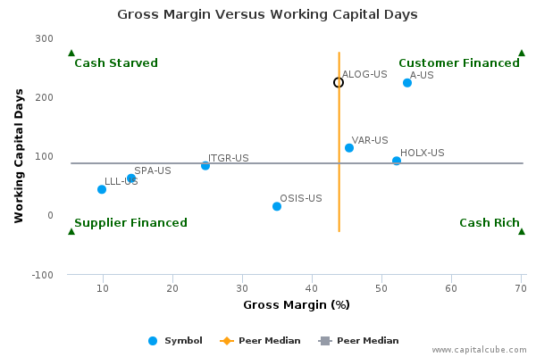 Gross Margin Versus Working Capital Days Gross Margin Versus Working Capital Days
