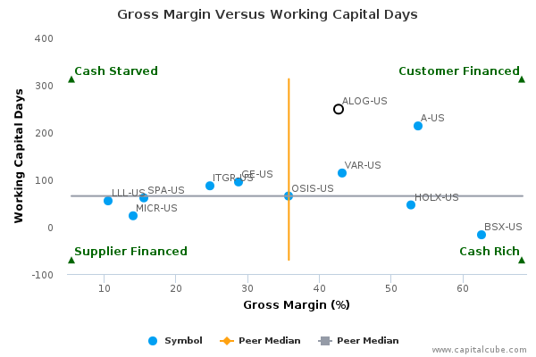 Gross Margin Versus Working Capital Days Gross Margin Versus Working Capital Days