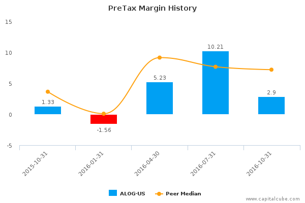 PreTax Margin History PreTax Margin History
