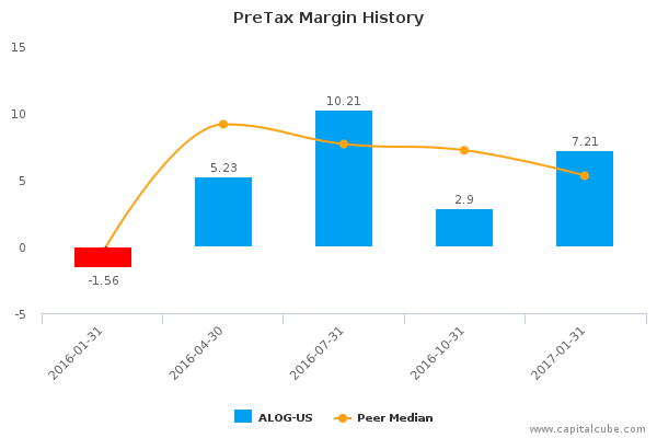 PreTax Margin History PreTax Margin History