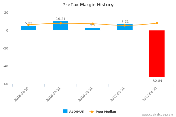 PreTax Margin History PreTax Margin History