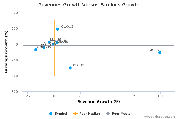 Revenues Growth Versus Earnings Growth Revenues Growth Versus Earnings Growth