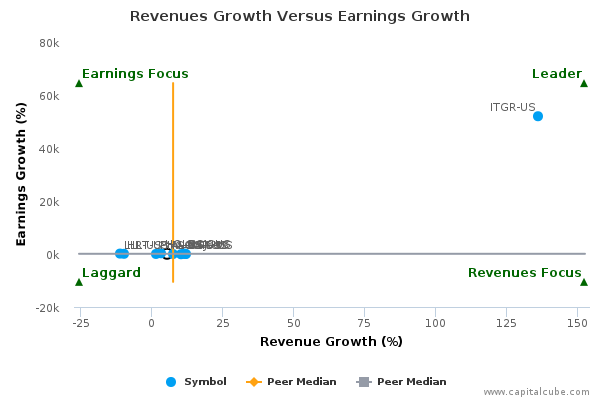 Revenues Growth Versus Earnings Growth Revenues Growth Versus Earnings Growth