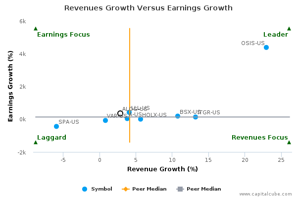 Revenues Growth Versus Earnings Growth Revenues Growth Versus Earnings Growth