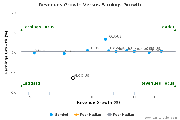Revenues Growth Versus Earnings Growth Revenues Growth Versus Earnings Growth