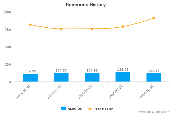 Revenues History Revenues History