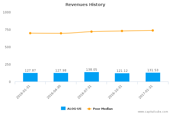 Revenues History Revenues History
