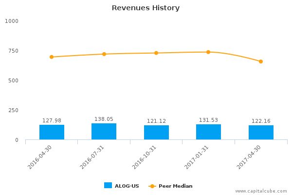 Revenues History Revenues History