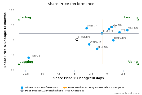 Share Price Performance Share Price Performance