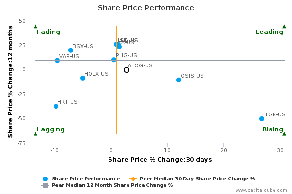 Share Price Performance Share Price Performance