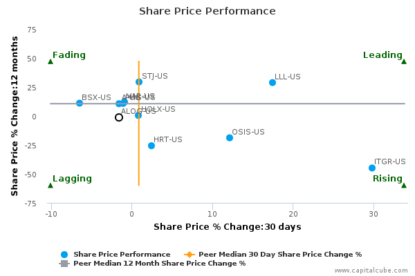 Share Price Performance Share Price Performance