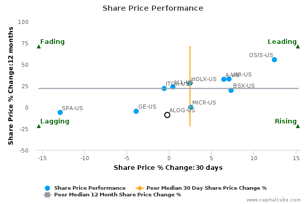 Share Price Performance Share Price Performance
