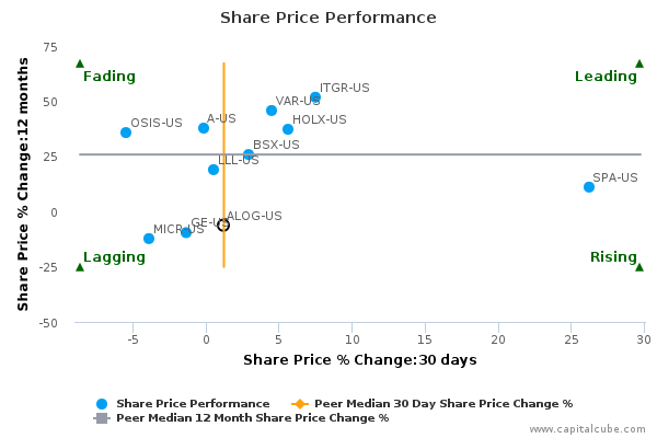 Share Price Performance Share Price Performance