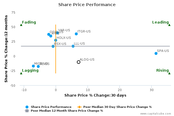 Share Price Performance Share Price Performance