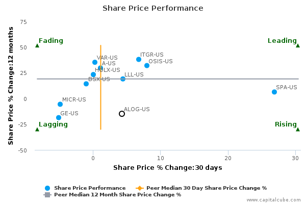 Share Price Performance Share Price Performance