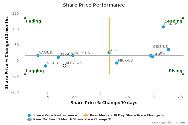 Share Price Performance Share Price Performance
