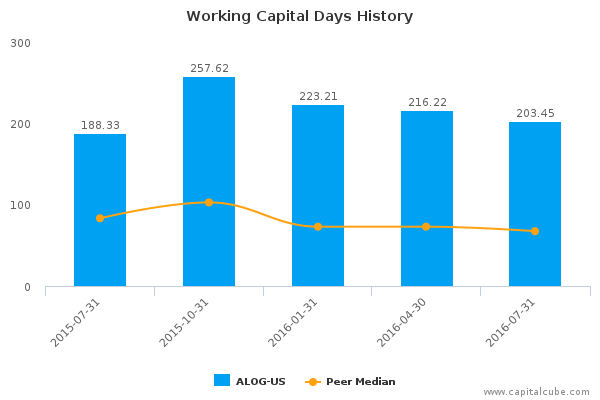 Working Capital Days History Working Capital Days History