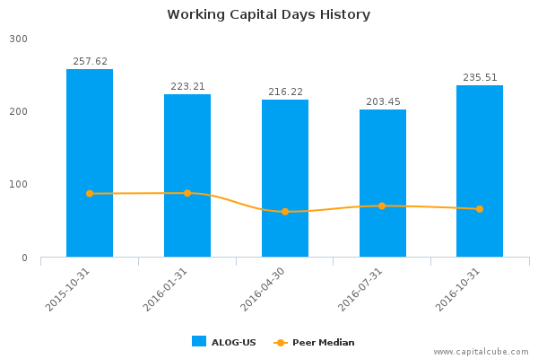 Working Capital Days History Working Capital Days History