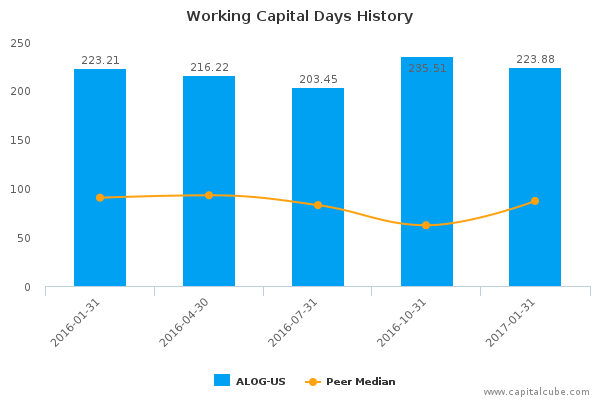Working Capital Days History Working Capital Days History