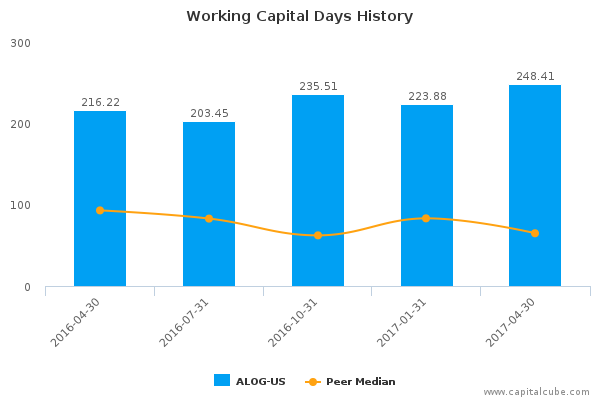 Working Capital Days History Working Capital Days History