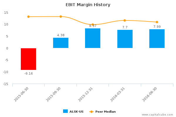 EBIT Margin History EBIT Margin History