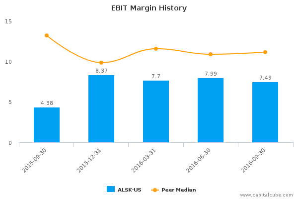 EBIT Margin History EBIT Margin History