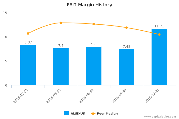EBIT Margin History EBIT Margin History