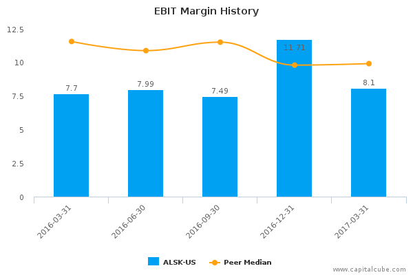 EBIT Margin History EBIT Margin History