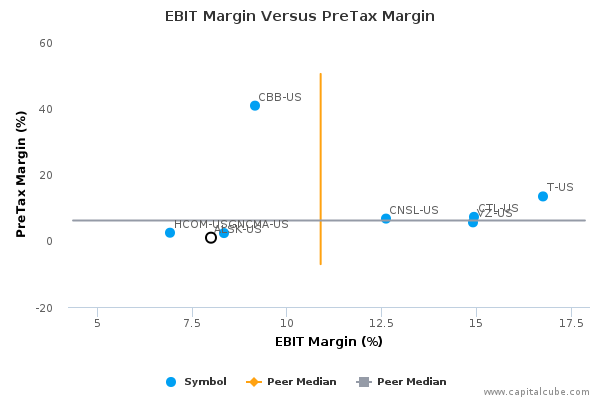 EBIT Margin Versus PreTax Margin EBIT Margin Versus PreTax Margin