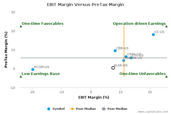 EBIT Margin Versus PreTax Margin EBIT Margin Versus PreTax Margin