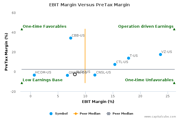 EBIT Margin Versus PreTax Margin EBIT Margin Versus PreTax Margin