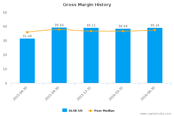 Gross Margin History Gross Margin History