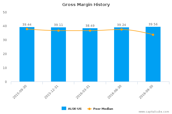 Gross Margin History Gross Margin History